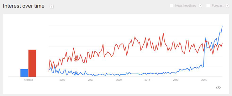 CDC Interest Over Time Precision Medicine vs. Personal Medicine