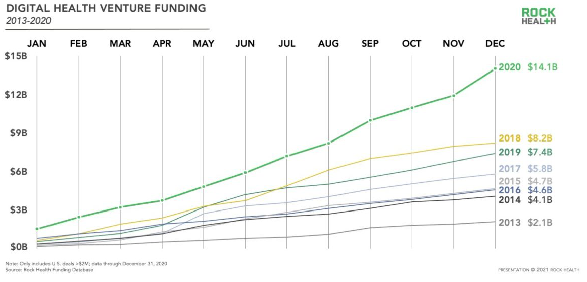 Digital_Health_Venture_Funding