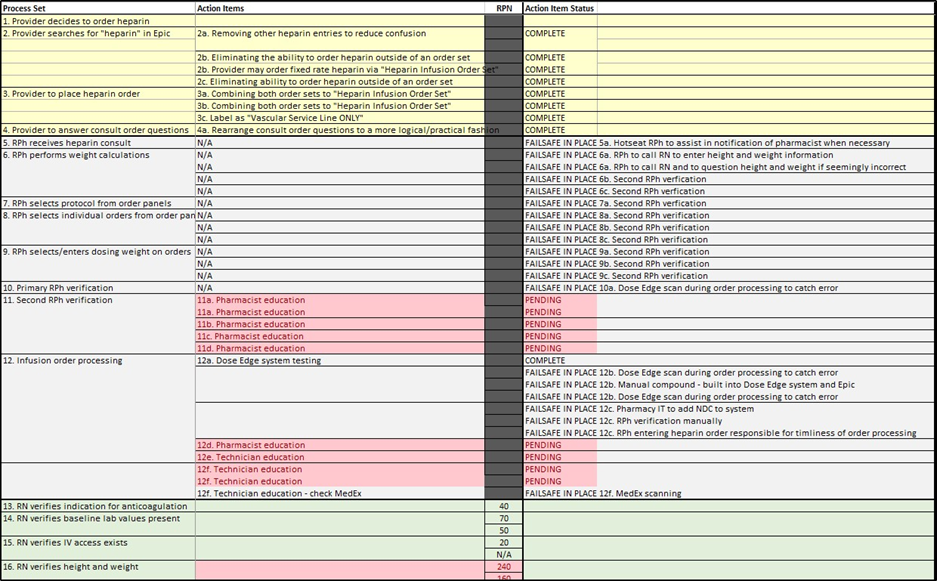 Figure 6 FMEA Data Points