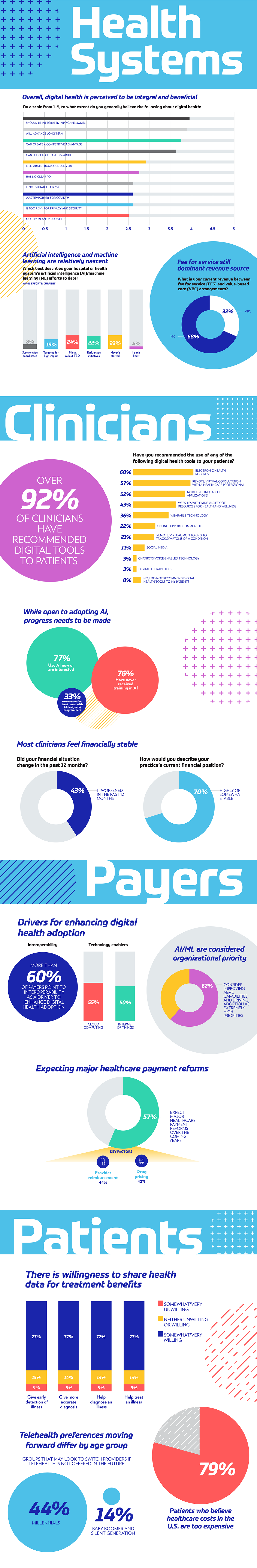 Infographic with insights for advancing healthcare from four key segments 